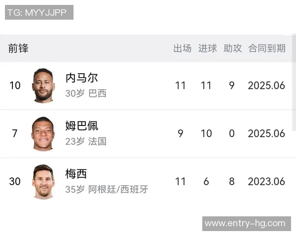 梅西助攻榜单揭晓苏神内马尔姆巴佩位列前茅